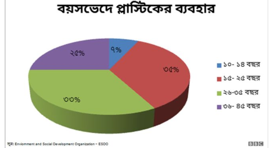 Read more about the article প্লাস্টিক দূষণ: বাংলাদেশে হু হু করে বাড়ছে সিঙ্গেল ইউজ প্লাস্টিকের ব্যবহার, দূষণের শীর্ষে তরুণ-যুবকে